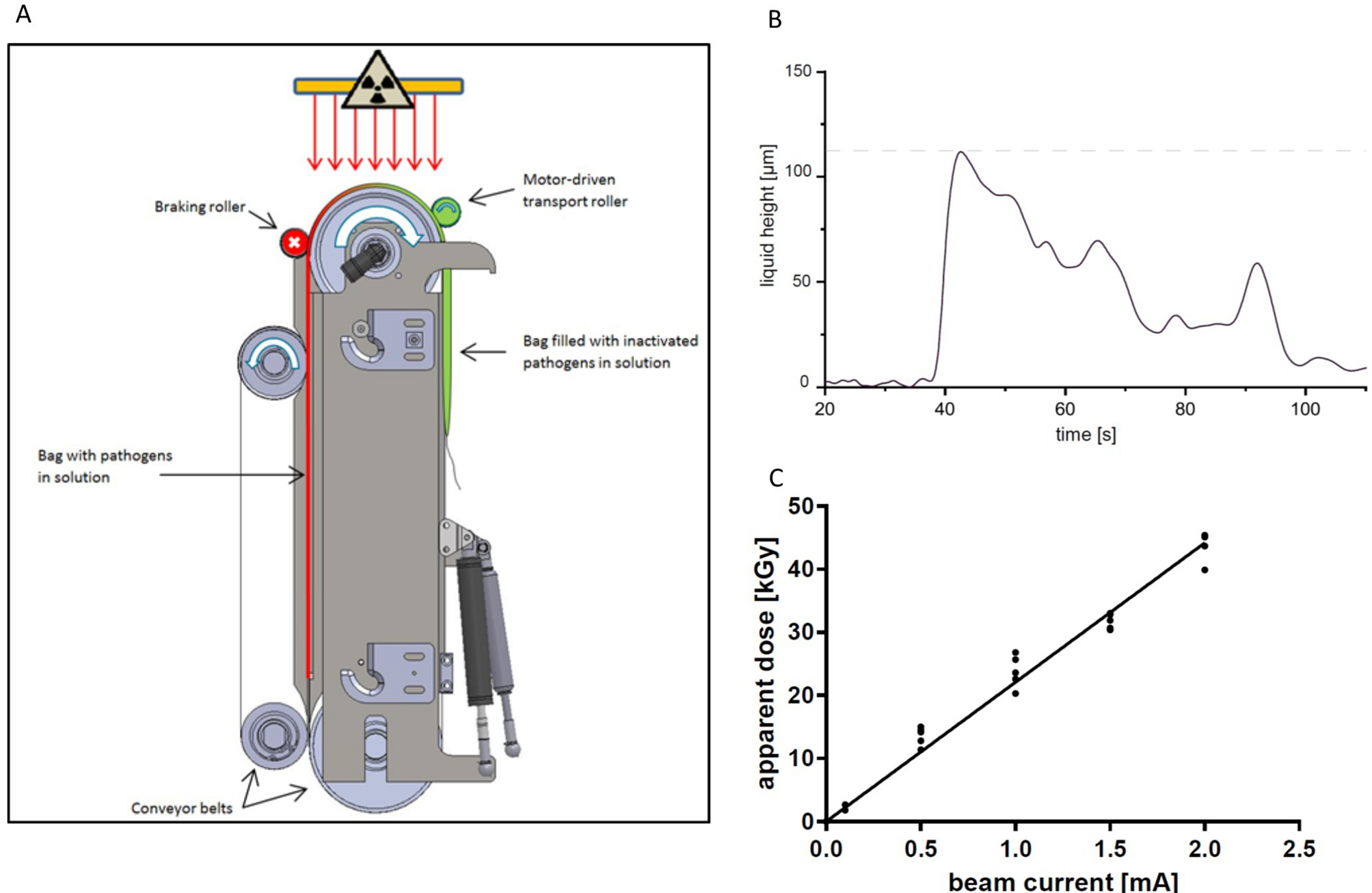 suspendere Ekstraordinær Trickle Automated application of low energy electron irradiation enables  inactivation of pathogen- and cell-containing liquids in biomedical  research and production facilities | Scientific Reports