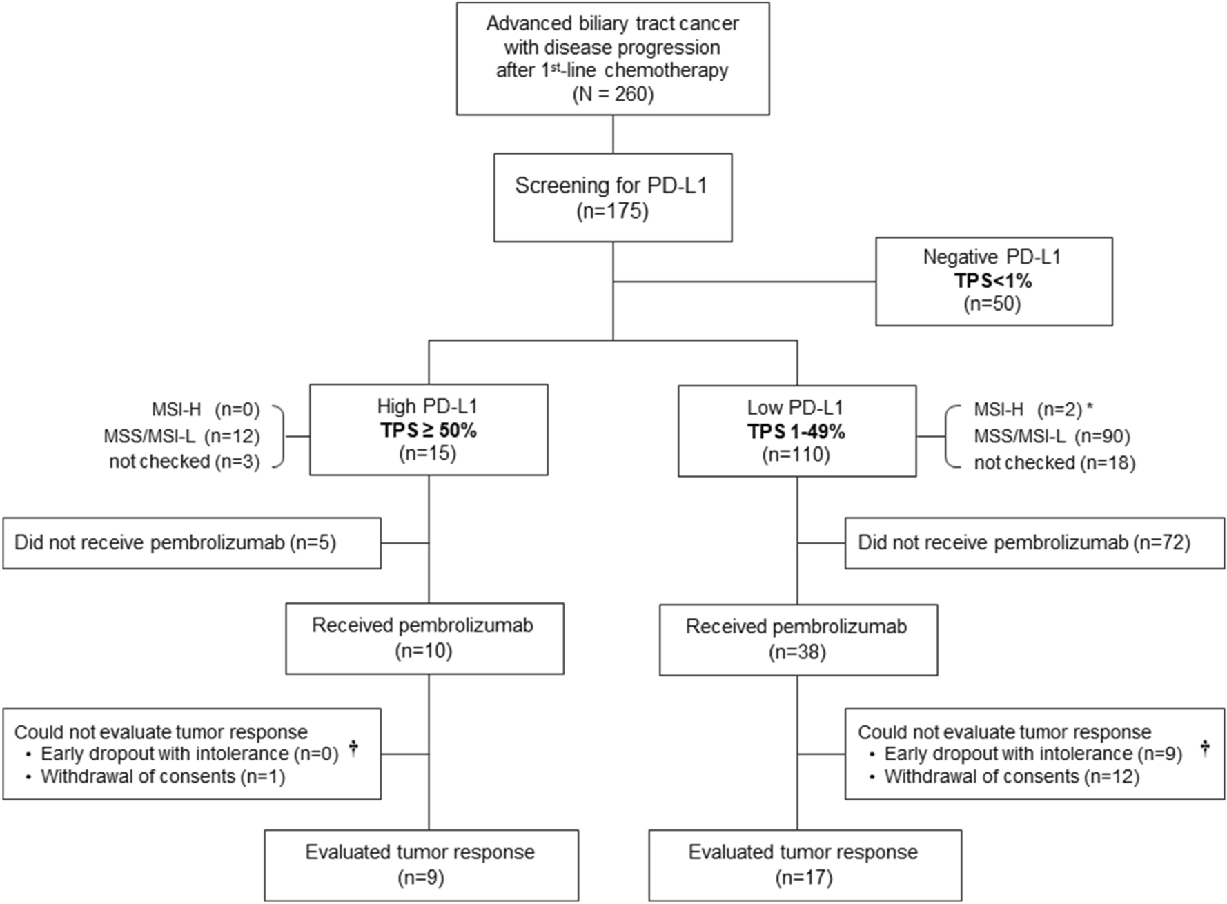 High PD-L1 expression is associated with therapeutic response to  pembrolizumab in patients with advanced biliary tract cancer | Scientific  Reports