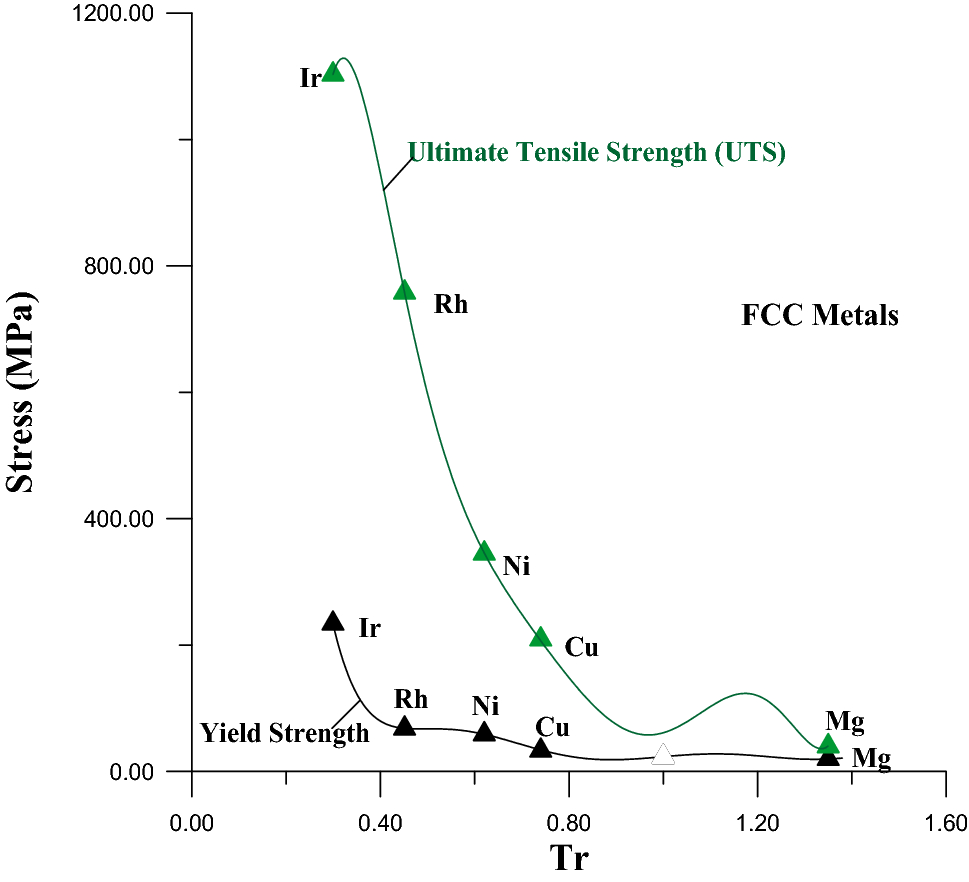 Estimation of the ultimate tensile strength and yield strength for the pure  metals and alloys by using the acoustic wave properties | Scientific Reports