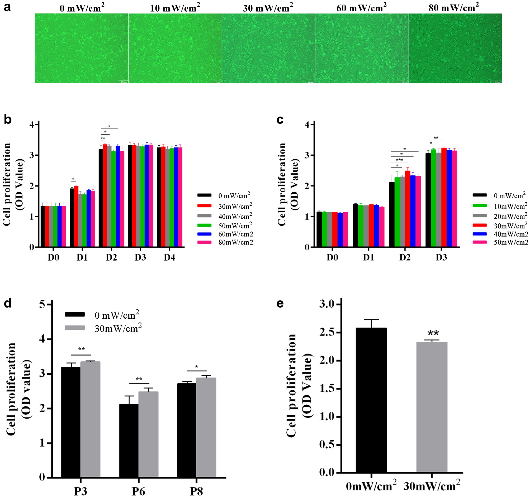 Impact Of Low Intensity Pulsed Ultrasound On Transcription And Metabolite Compositions In Proliferation And Functionalization Of Human Adipose Derived Mesenchymal Stromal Cells Scientific Reports