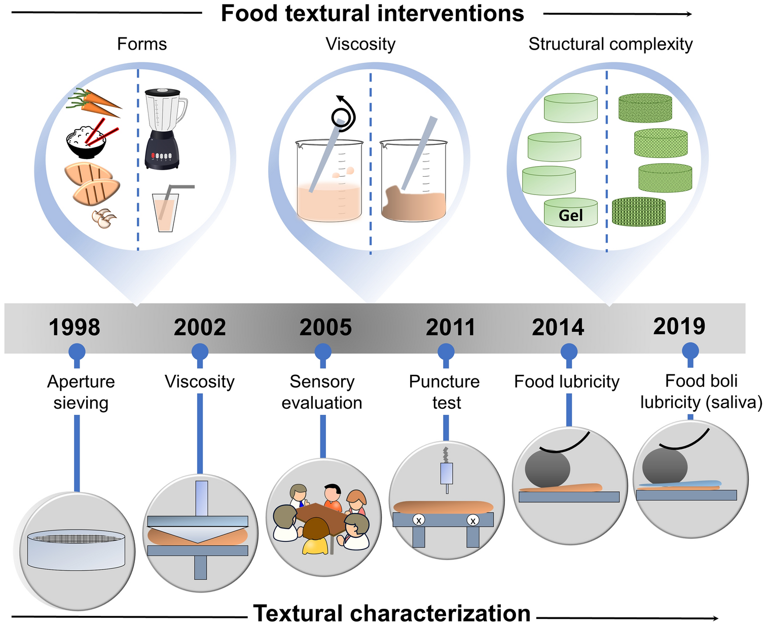 Food Science: Measuring