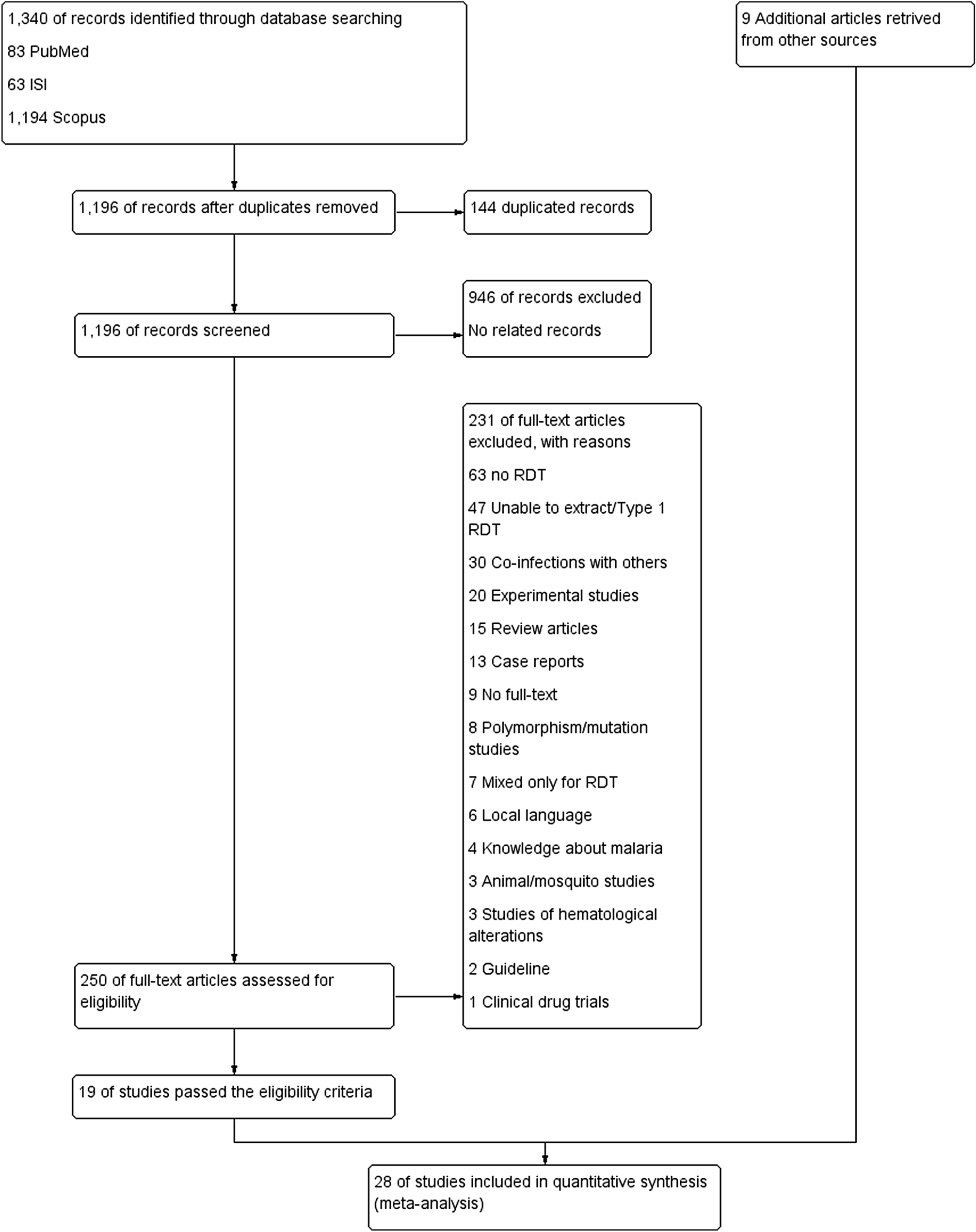 Summary Of Discordant Results Between Rapid Diagnosis Tests Microscopy And Polymerase Chain Reaction For Detecting Plasmodium Mixed Infection A Systematic Review And Meta Analysis Scientific Reports<script async src=
