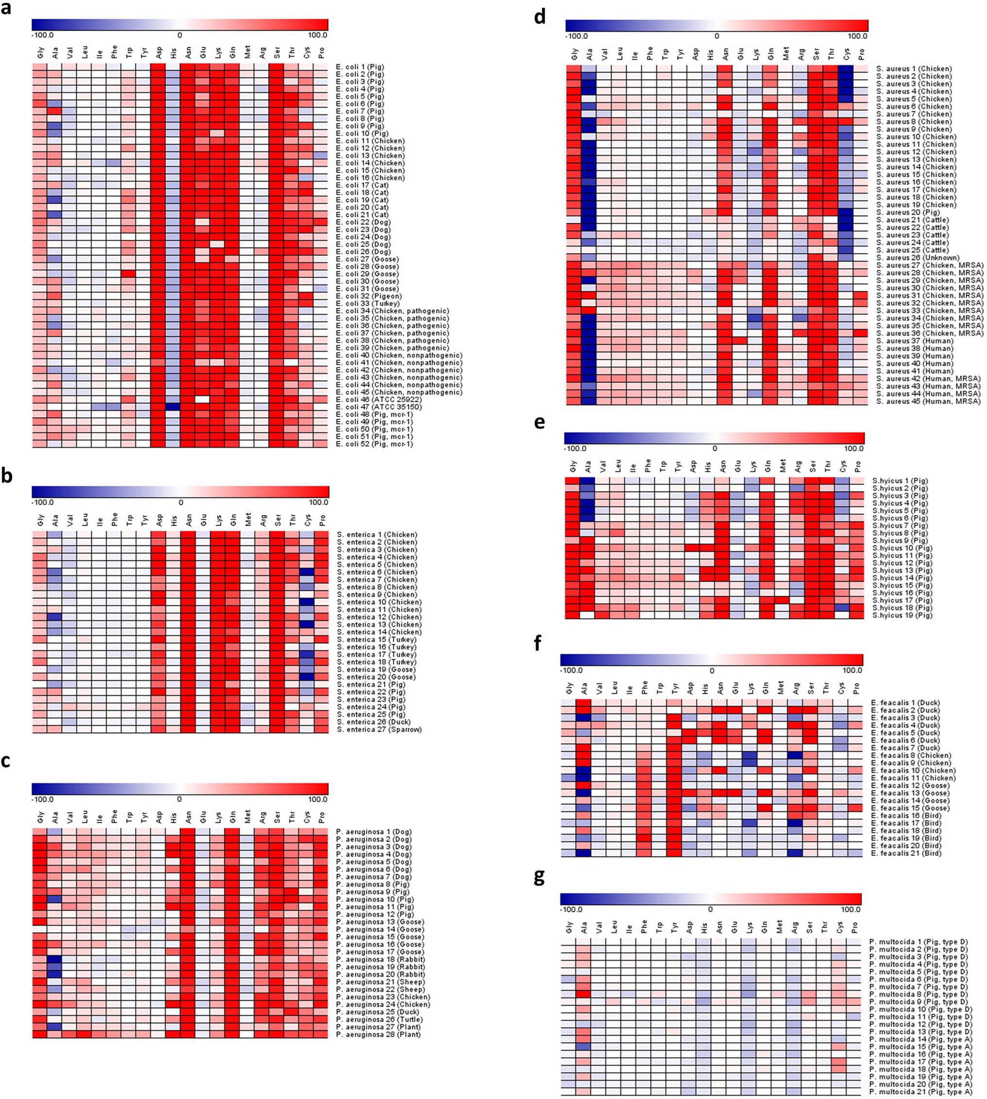 A collection of bacterial isolates from the pig intestine reveals