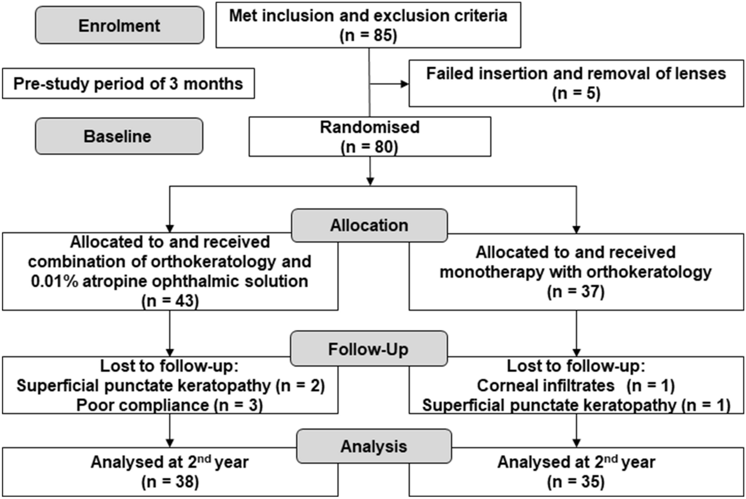 Efficacy Of Combined Orthokeratology And 0 01 Atropine Solution For Slowing Axial Elongation In Children With Myopia A 2 Year Randomised Trial Scientific Reports
