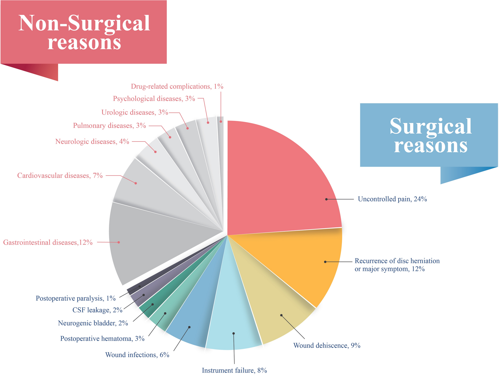Incidence, Reasons, And Risk Factors For 30-Day Readmission After Lumbar  Spine Surgery For Degenerative Spinal Disease | Scientific Reports