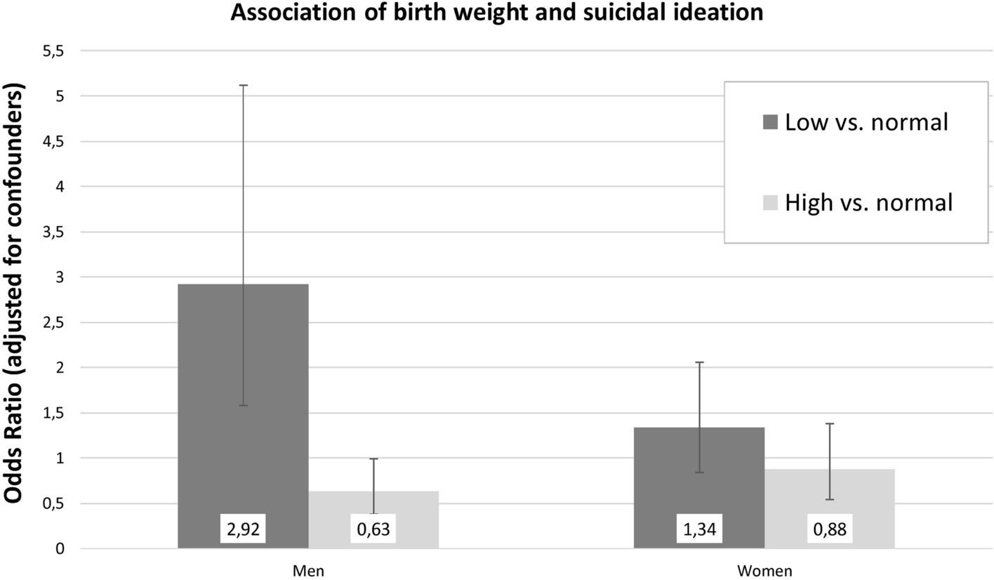 Sex-dependent associations of low birth weight and suicidal ideation in  adulthood: a community-based cohort study | Scientific Reports
