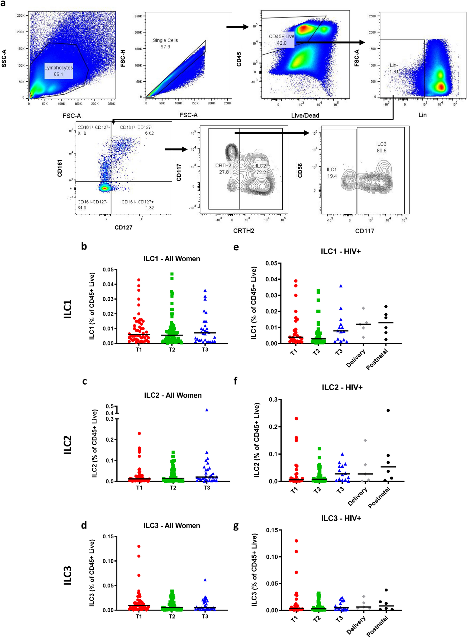 Innate lymphoid cells are reduced in pregnant HIV positive women and are  associated with preterm birth | Scientific Reports