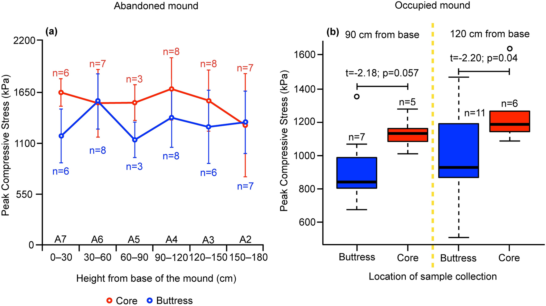 Bi Layered Architecture Facilitates High Strength And Ventilation In Nest Mounds Of Fungus Farming Termites Scientific Reports