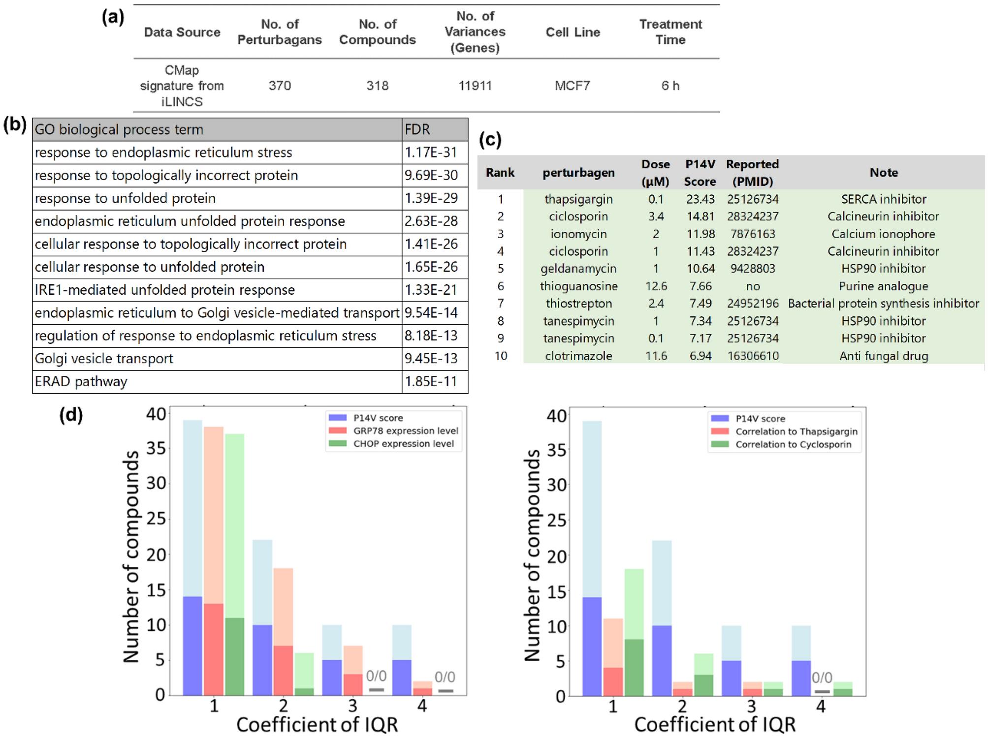 Decomposition profile data analysis of multiple drug effects identifies  endoplasmic reticulum stress-inducing ability as an unrecognized factor |  Scientific Reports