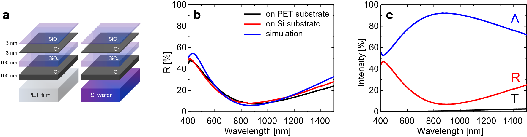High-temperature differences in plasmonic broadband absorber on PET and Si  substrates | Scientific Reports