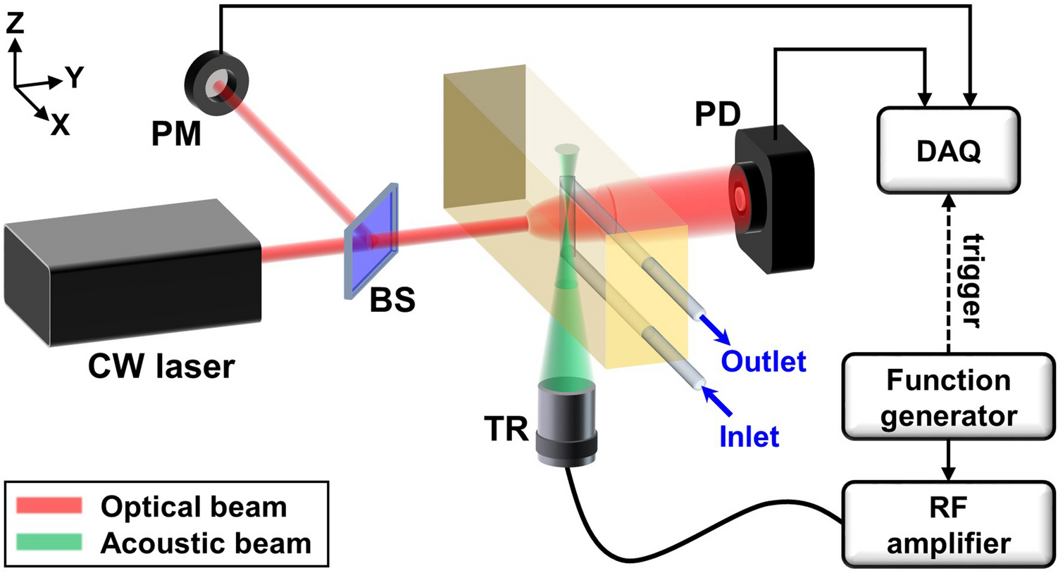 Ultrasound-modulated optical glucose sensing using a 1645 nm laser |  Scientific Reports