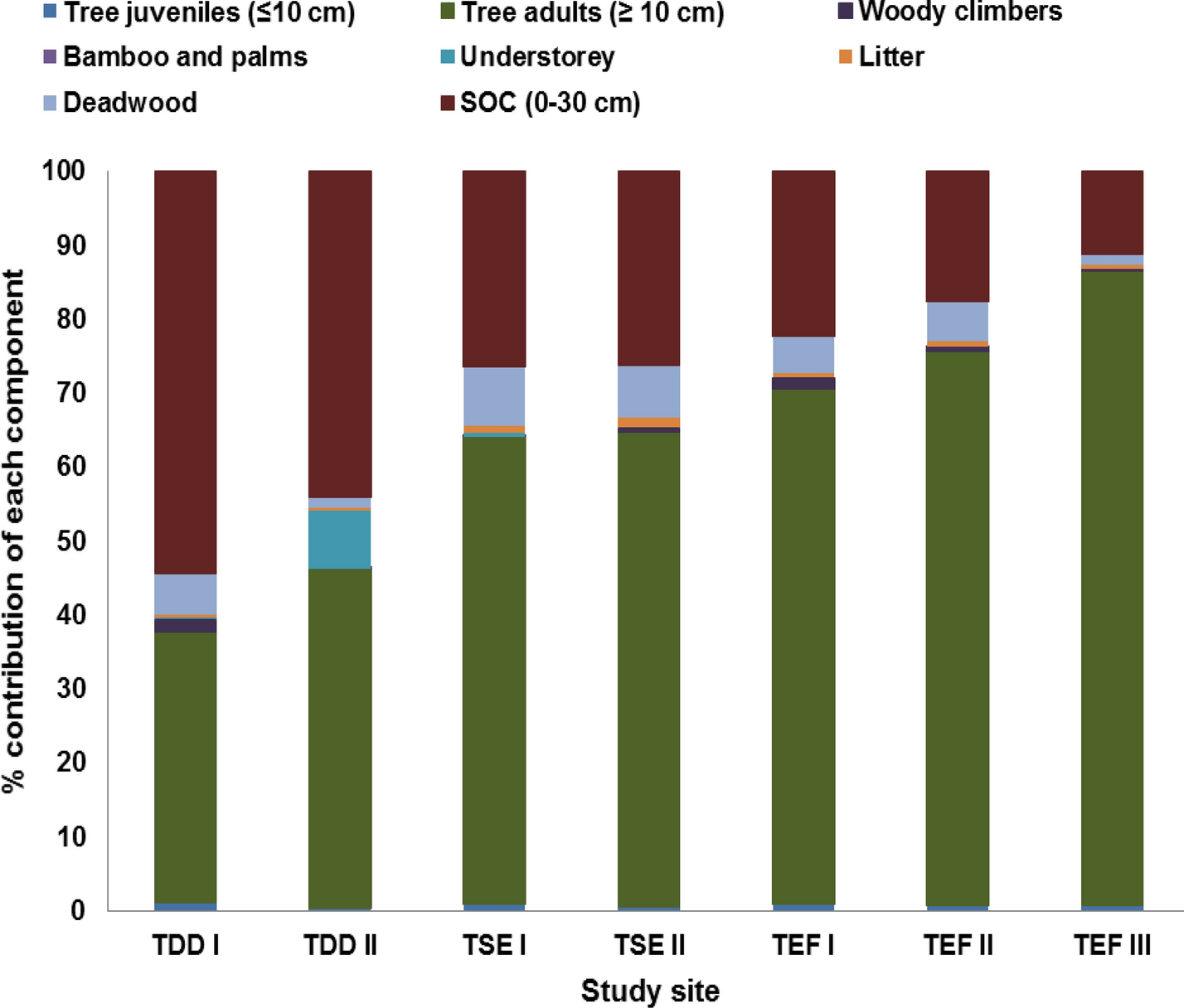 PDF) Trend of studies on carbon sequestration dynamics in the Himalaya  hotspot region: A review