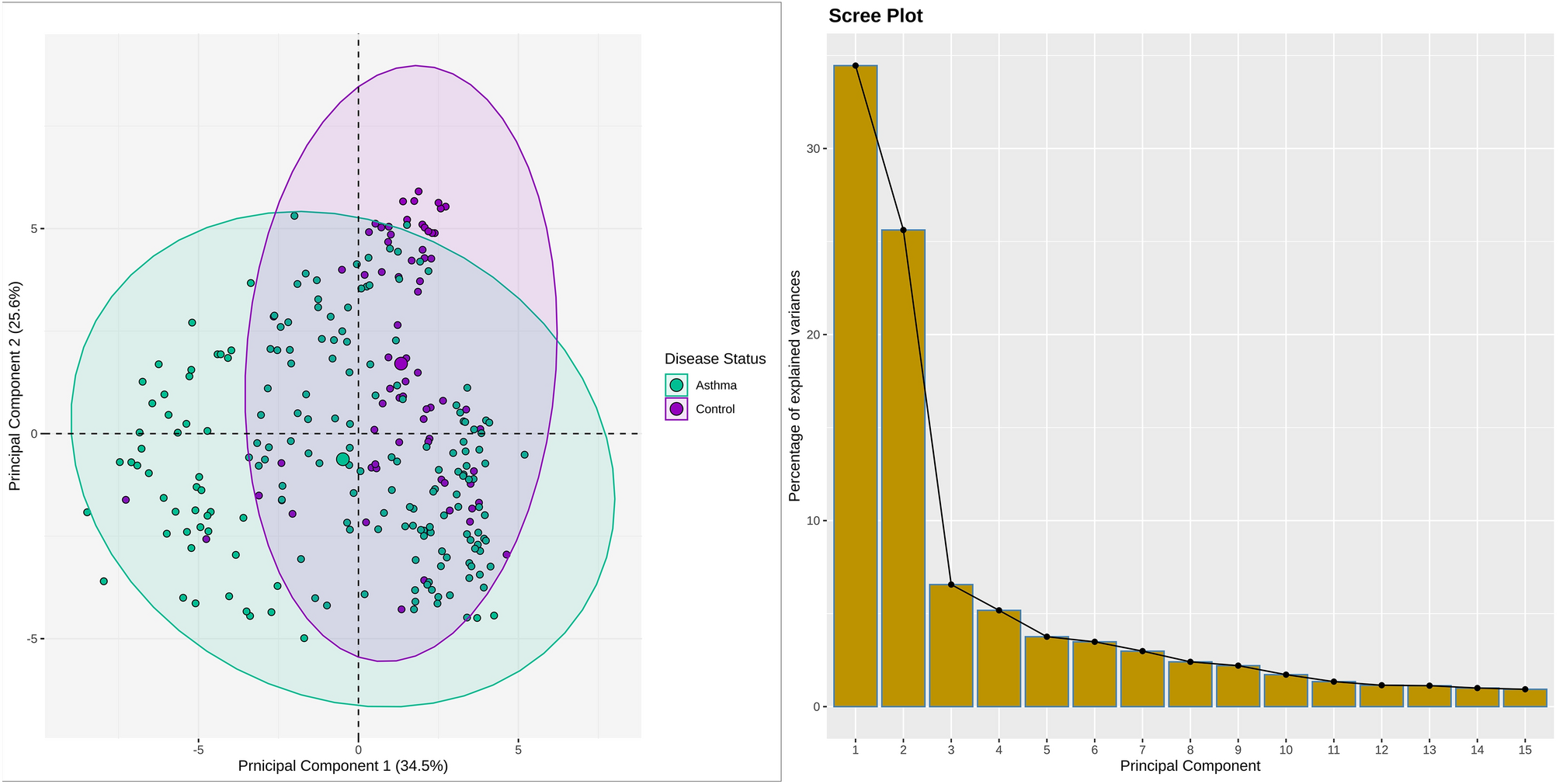 Transcriptomic analysis delineates potential signature genes and miRNAs  associated with the pathogenesis of asthma | Scientific Reports