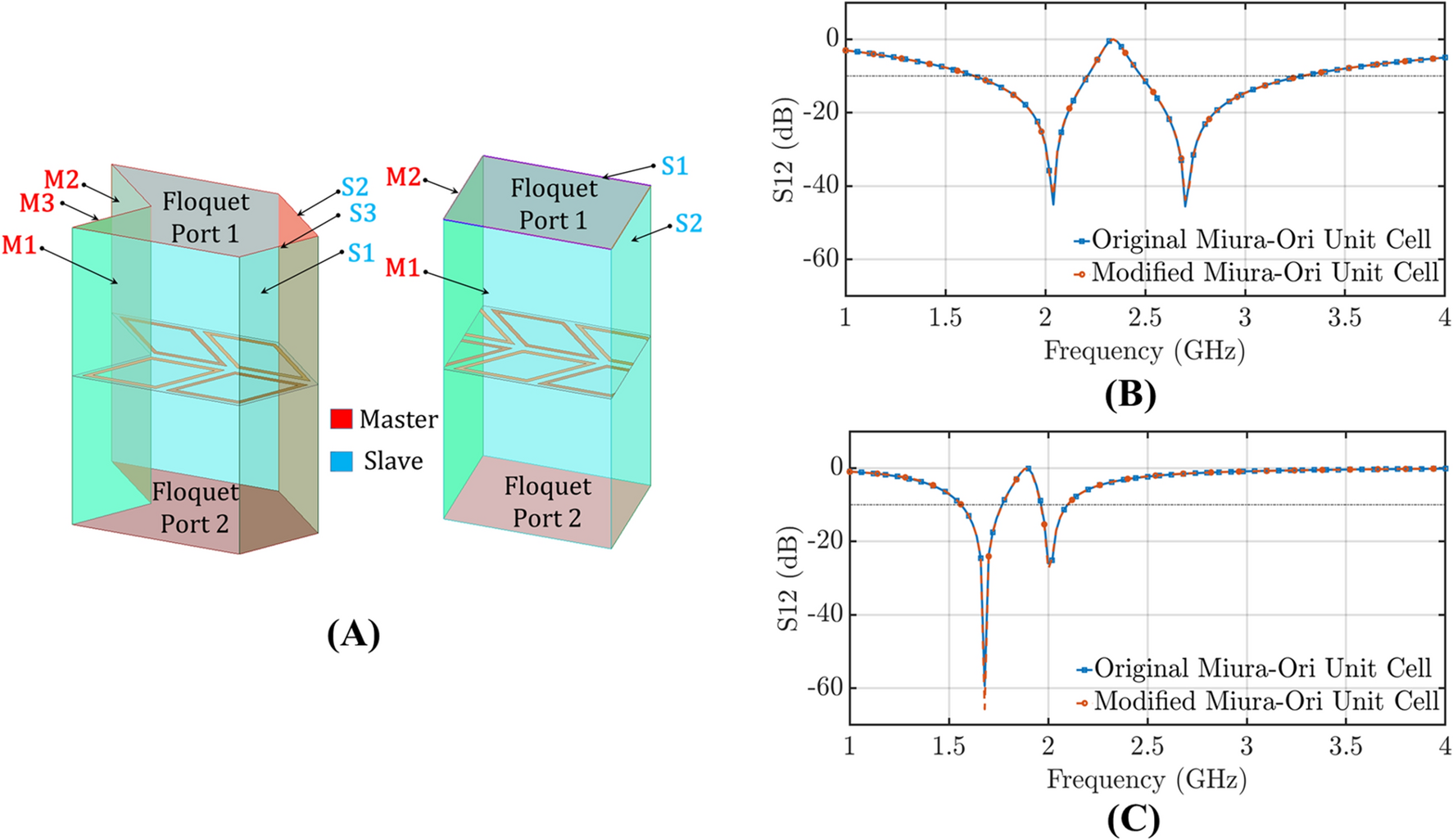 Transforming single-band static FSS to dual-band dynamic FSS using origami  | Scientific Reports