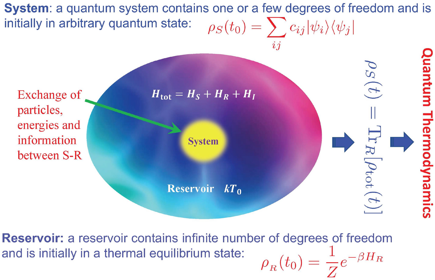 Quantum thermodynamics of single particle systems | Scientific Reports