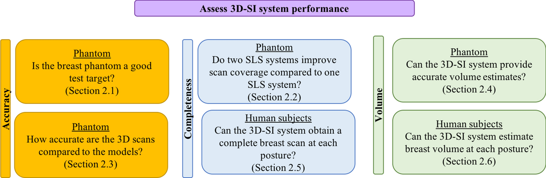 Structured-light surface scanning system to evaluate breast in standing supine positions | Scientific Reports
