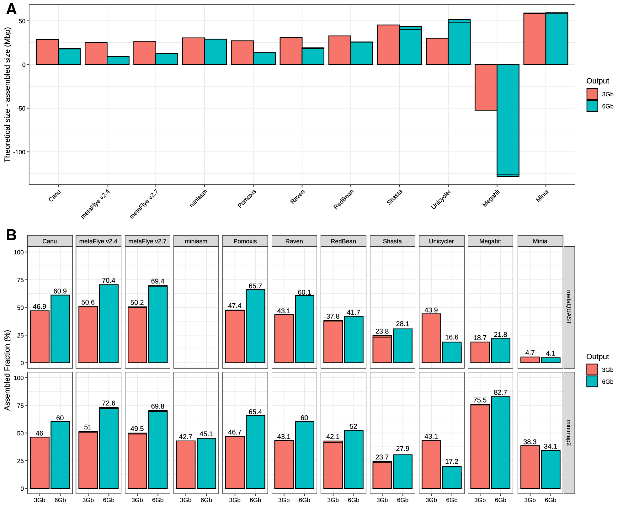 Assembly Methods For Nanopore Based Metagenomic Sequencing A Comparative Study Scientific Reports