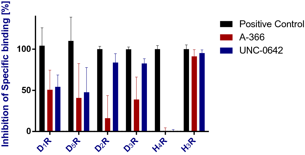 Epigenetics Meets Gpcr Inhibition Of Histone H3 Methyltransferase G9a And Histamine H3 Receptor For Prader Willi Syndrome Scientific Reports