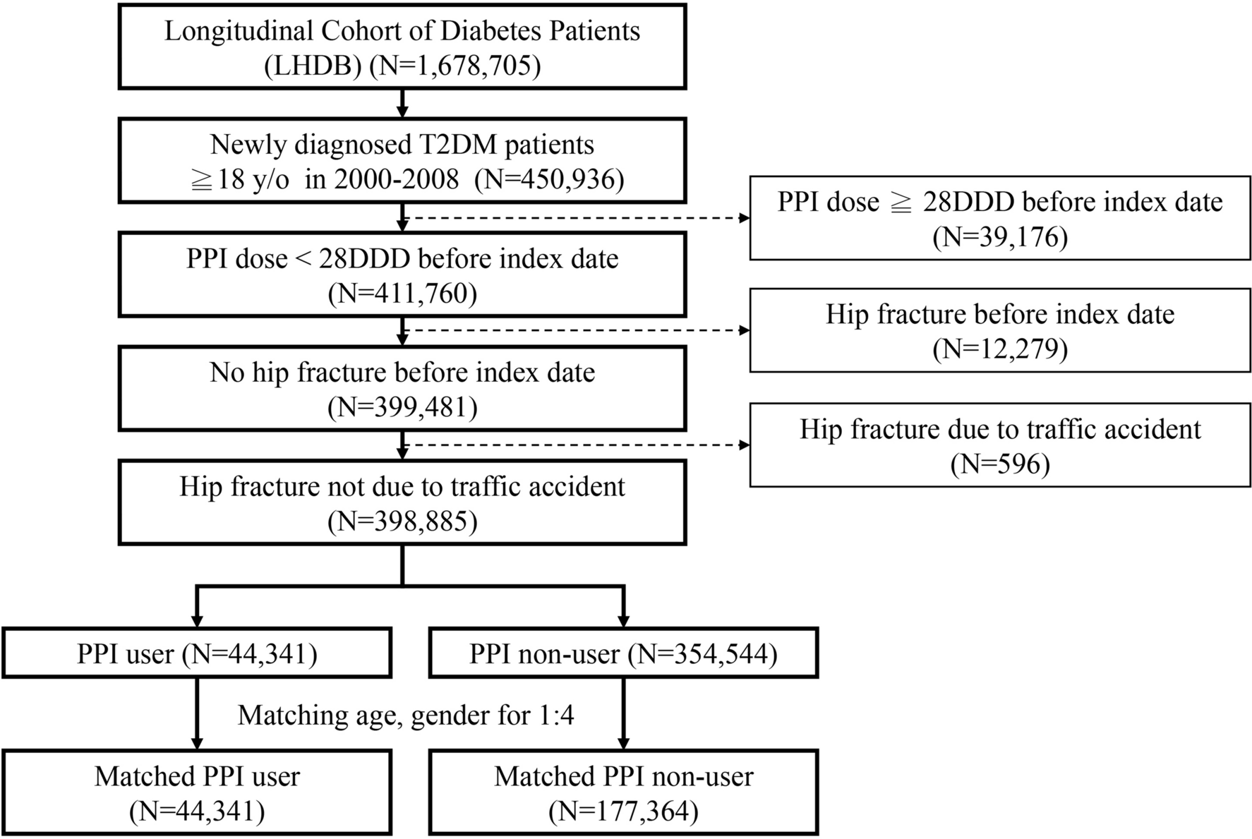 Proton Pump Inhibitor Use And Risk Of Hip Fracture In Patients With Type 2 Diabetes Scientific Reports Proton Pump Inhibitor Use And Risk Of Hip Fracture In Patients With Type 2 Diabetes Scientific Reports