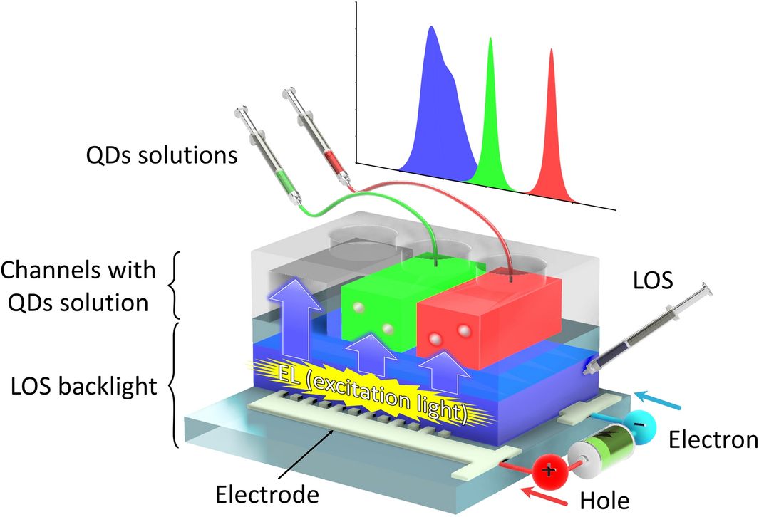 enke lur notifikation Liquid/solution-based microfluidic quantum dots light-emitting diodes for  high-colour-purity light emission | Scientific Reports