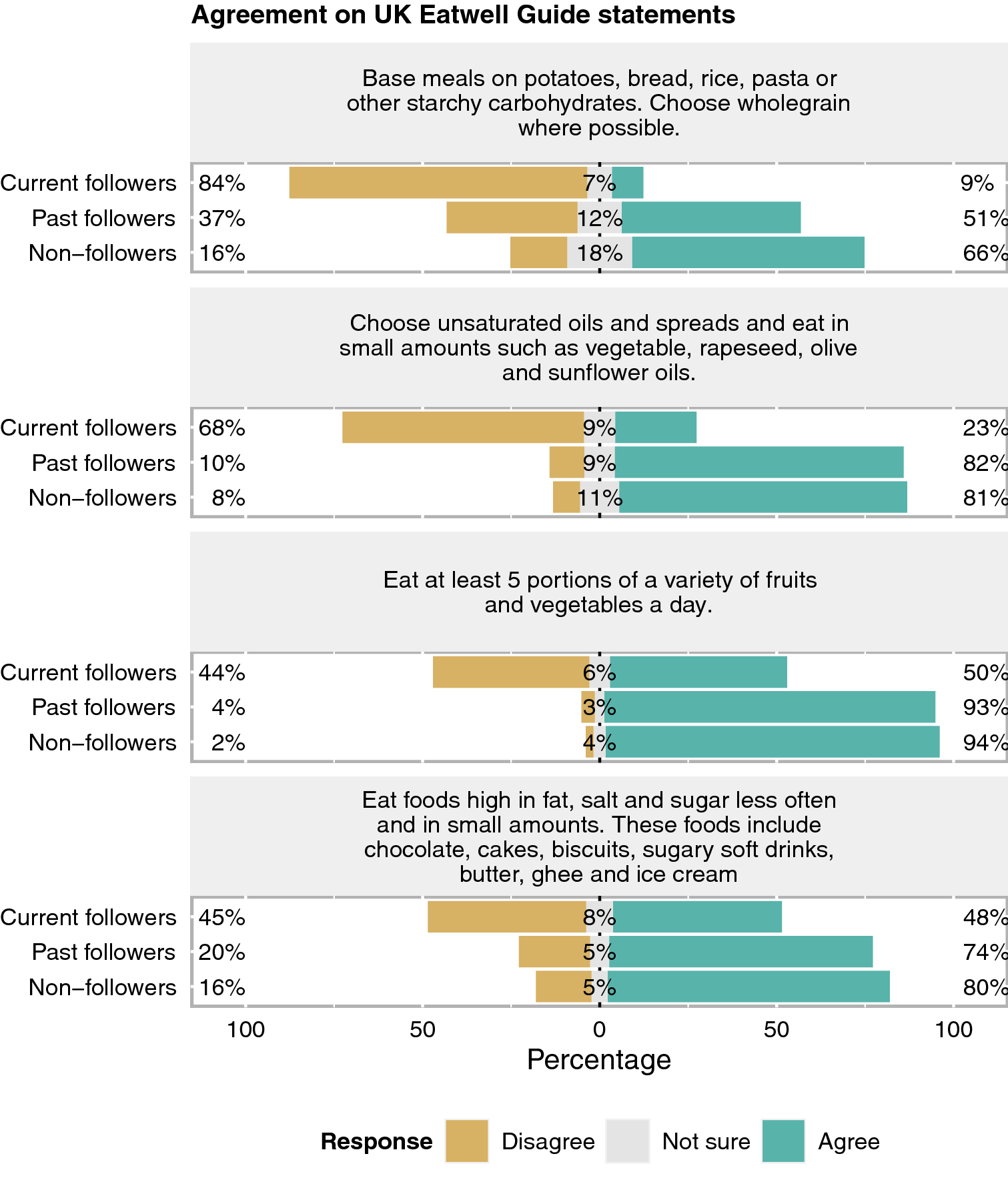 Carbohydrate Knowledge Dietary Guideline Awareness Motivations And Beliefs Underlying Low Carbohydrate Dietary Behaviours Scientific Reports