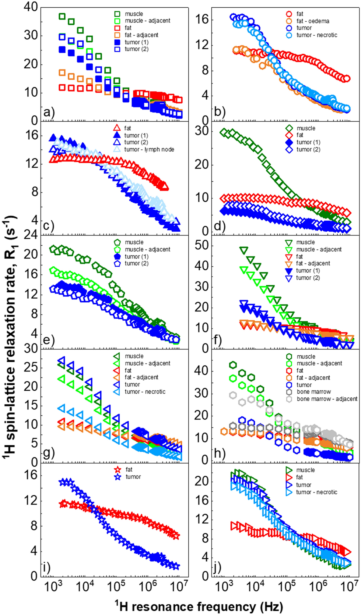 Towards Applying Nmr Relaxometry As A Diagnostic Tool For Bone And Soft Tissue Sarcomas A Pilot Study Scientific Reports