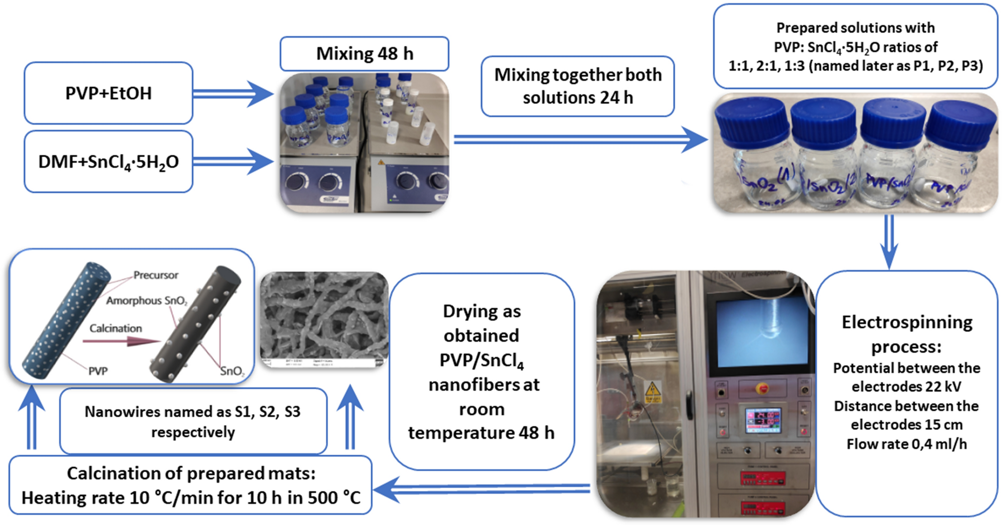 Synthesis Of Hybrid Amorphous Crystalline Sno2 1d Nanostructures Investigation Of Morphology Structure And Optical Properties Scientific Reports