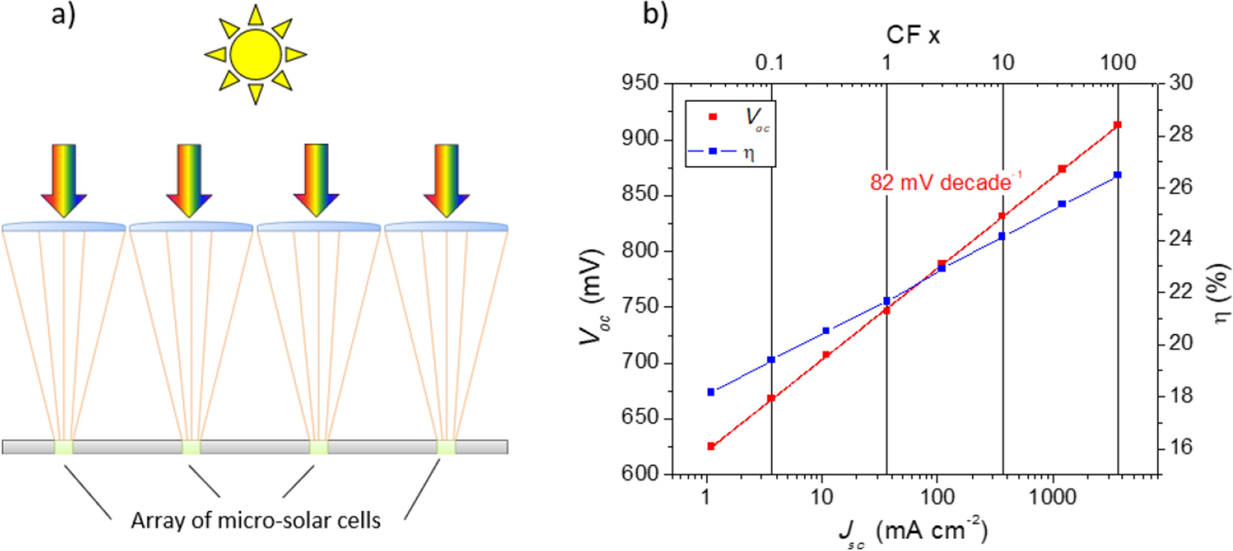Micro Sized Thin Film Solar Cells Via Area Selective Electrochemical Deposition For Concentrator Photovoltaics Application Scientific Reports