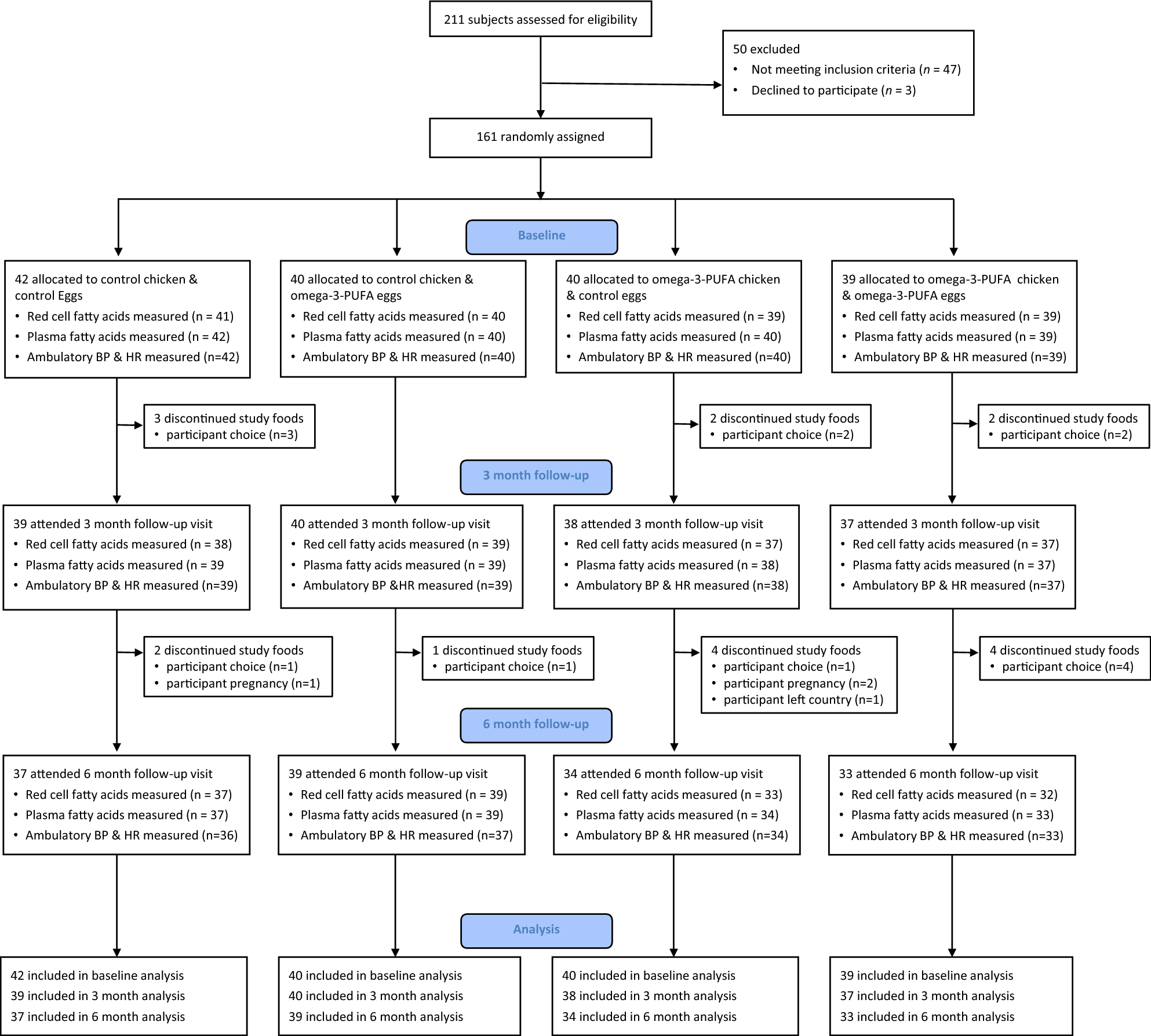 Omega-3 index and blood pressure responses to eating foods naturally  enriched with omega-3 polyunsaturated fatty acids: a randomized controlled  trial | Scientific Reports