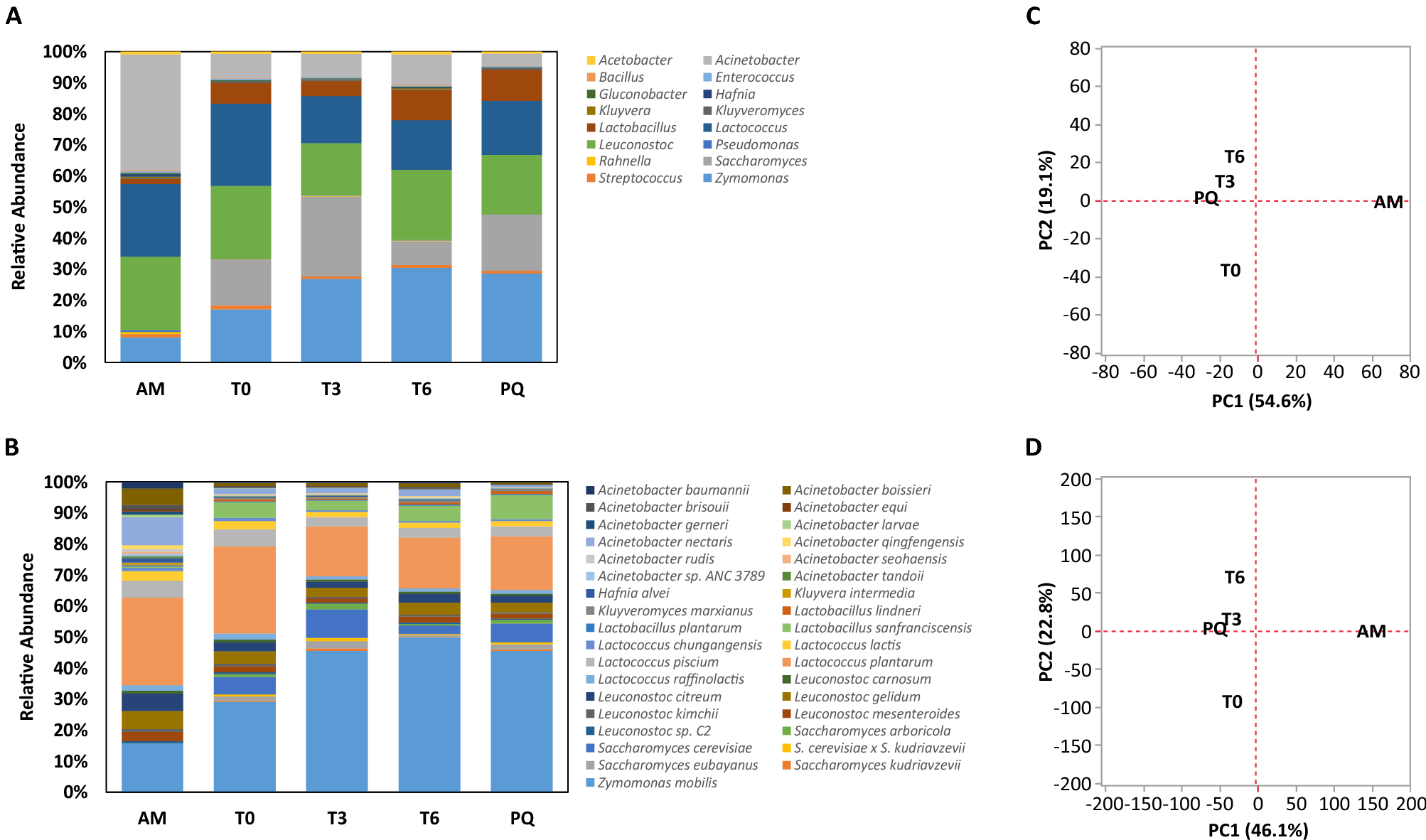 Genomic Profiling Of Bacterial And Fungal Communities And Their Predictive Functionality During Pulque Fermentation By Whole Genome Shotgun Sequencing Scientific Reports