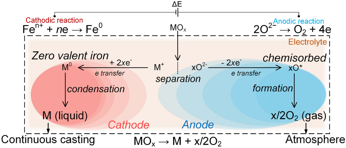 Electrochemical Analyses of Redox-Active Iron Minerals: A Review