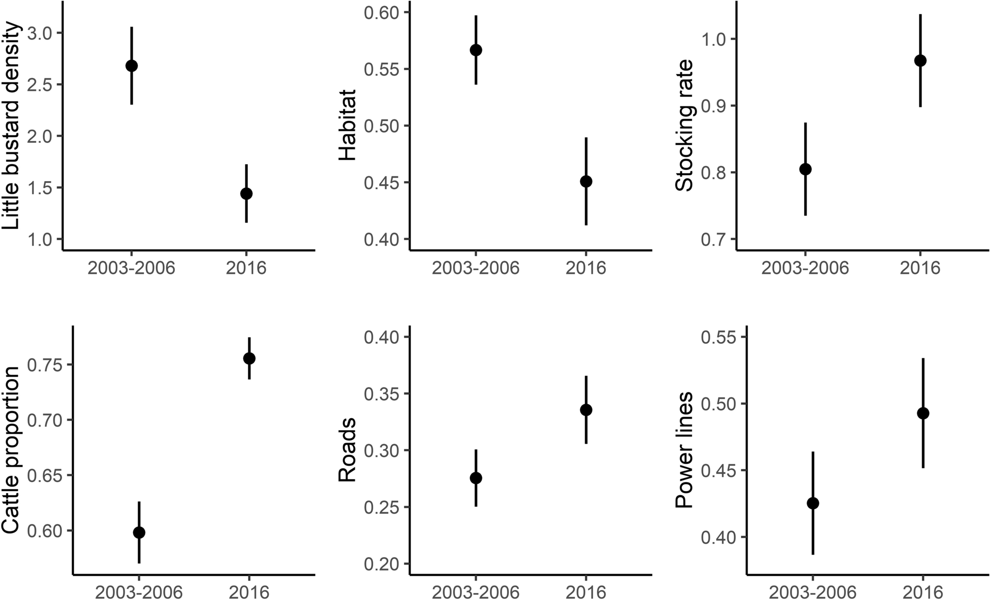 Changes in grassland management and linear infrastructures associated to  the decline of an endangered bird population | Scientific Reports