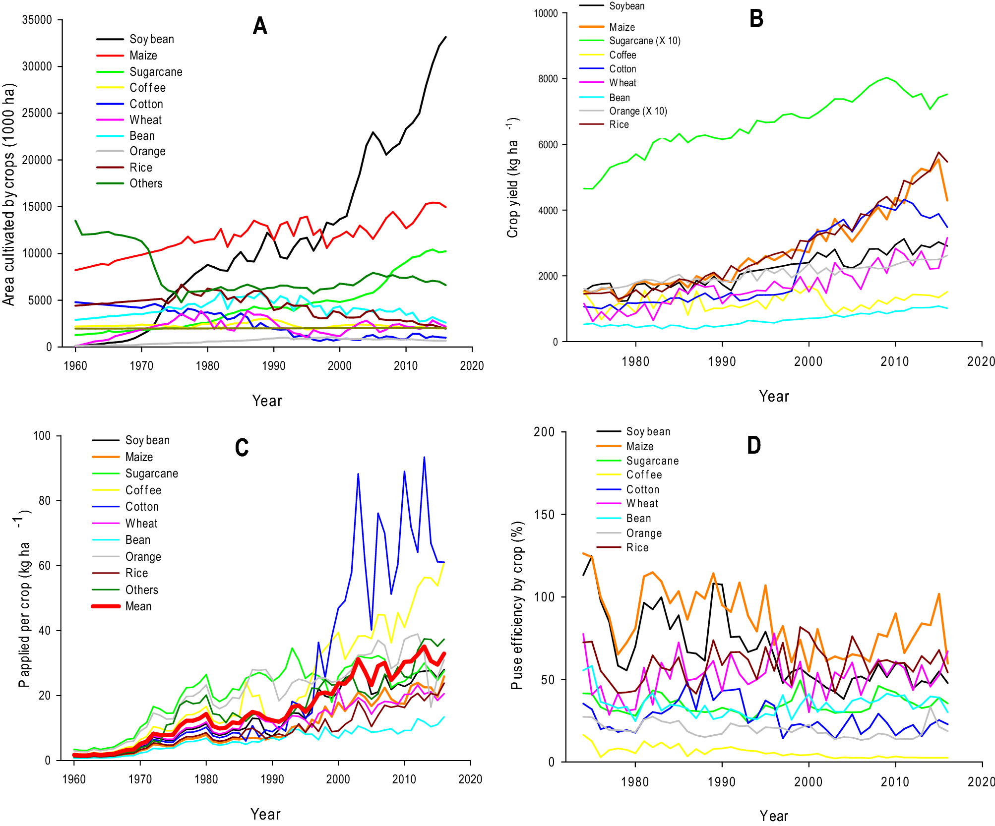 Revealing Soil Legacy Phosphorus To Promote Sustainable Agriculture In Brazil Scientific Reports