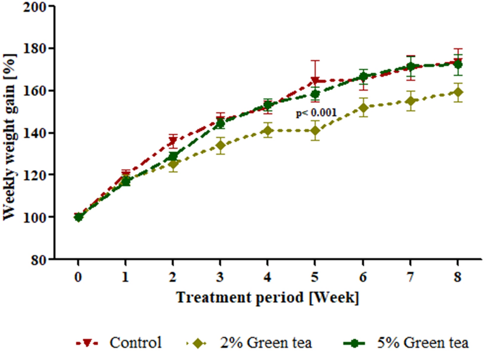 Green tea consumption increases sperm concentration and viability in male  rats and is safe for reproductive, liver and kidney health | Scientific  Reports