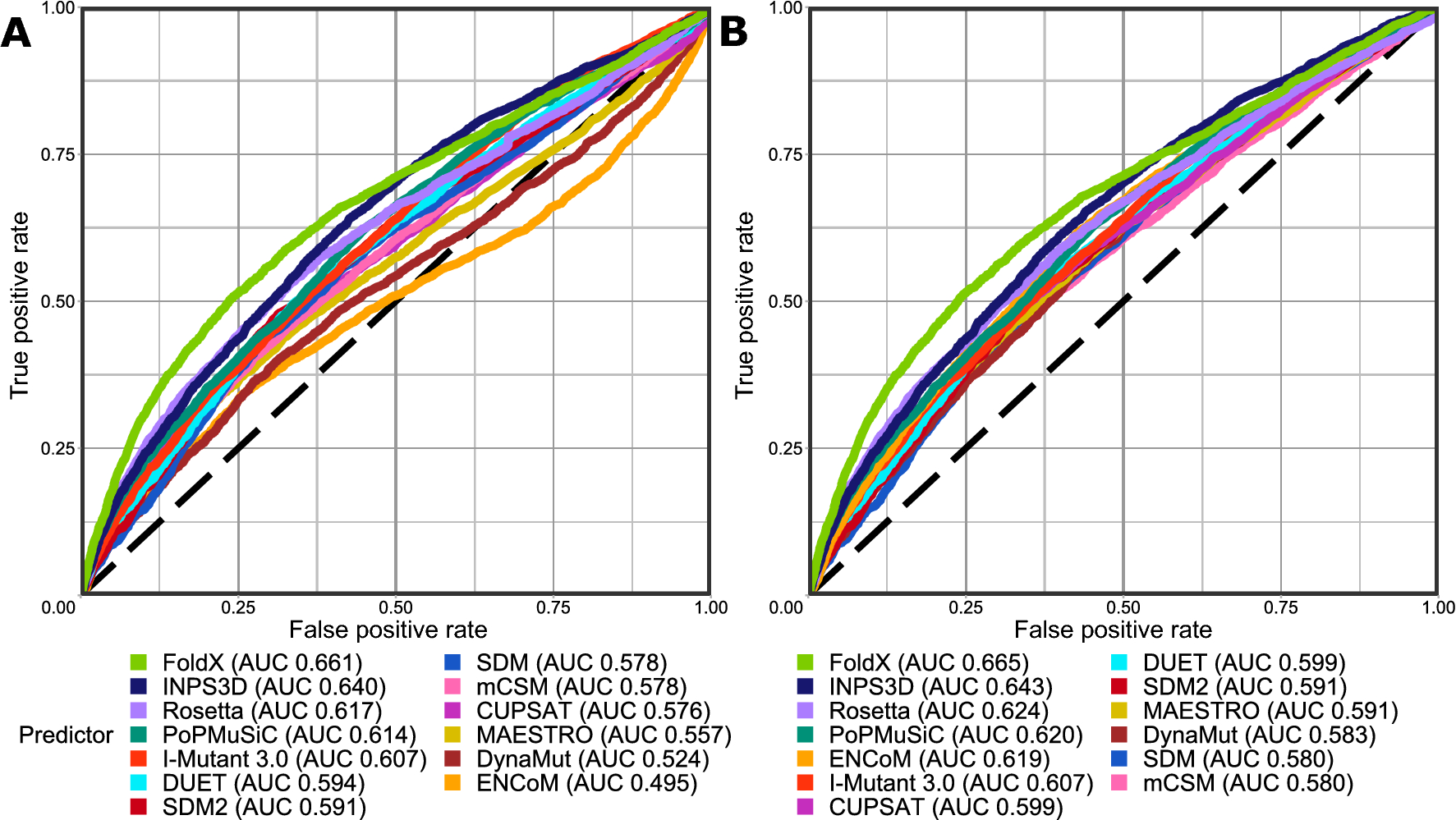 Identification Of Pathogenic Missense Mutations Using Protein Stability  Predictors | Scientific Reports Identification Of Pathogenic Missense Mutations Using Protein Stability  Predictors | Scientific Reports
