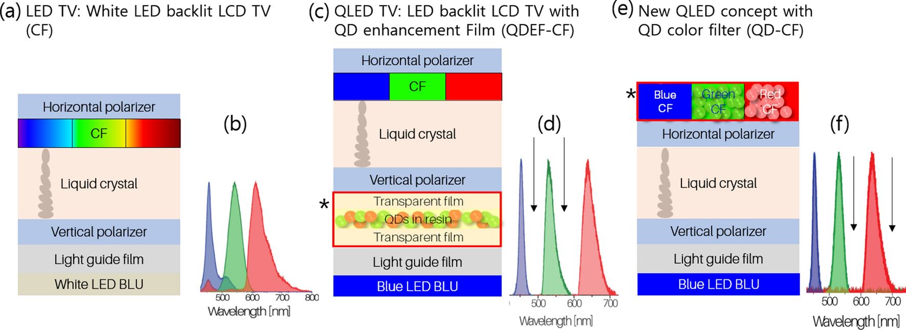 Environmentally friendly quantum-dot color filters for  ultra-high-definition liquid crystal displays | Scientific Reports