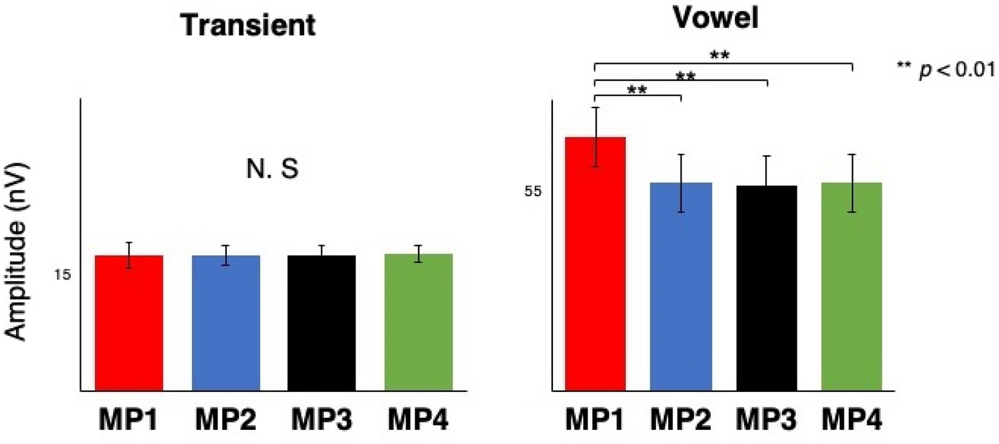 Meter enhances the subcortical processing of speech sounds at a strong beat  | Scientific Reports