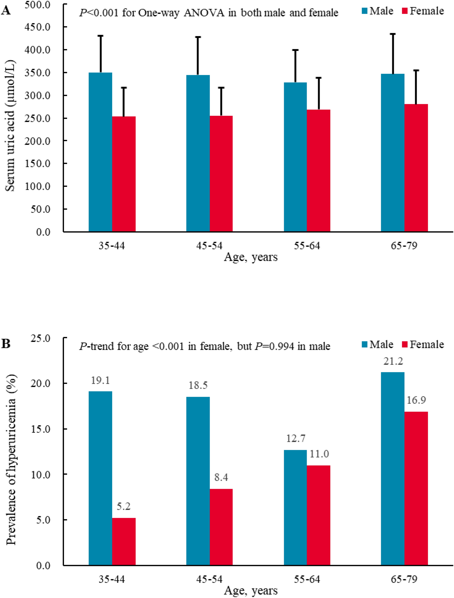 Prevalence and associated factors of hyperuricemia among urban adults aged  35–79 years in southwestern China: a community-based cross-sectional study  | Scientific Reports