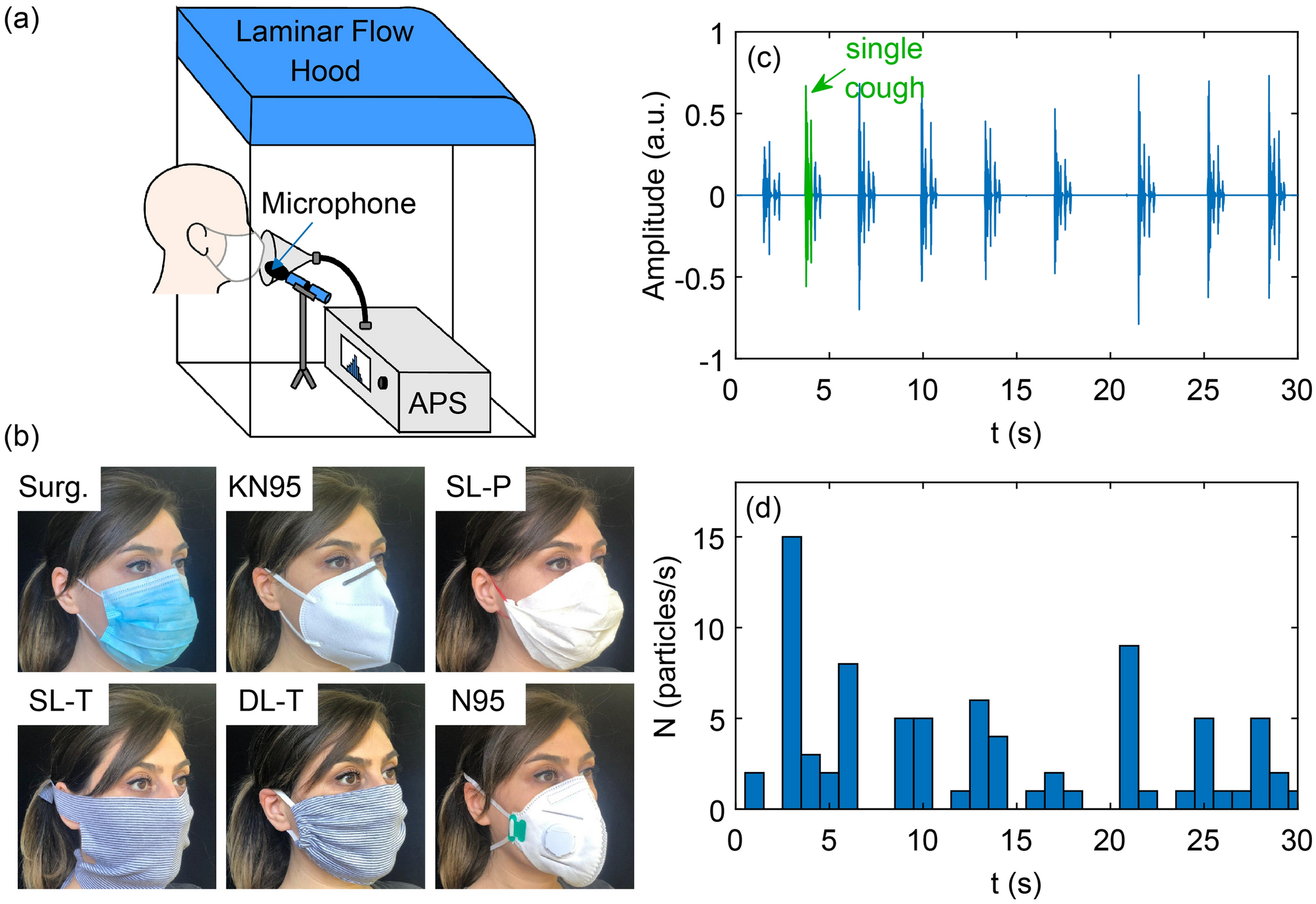 Efficacy of masks and face coverings in controlling outward aerosol  particle emission from expiratory activities | Scientific Reports