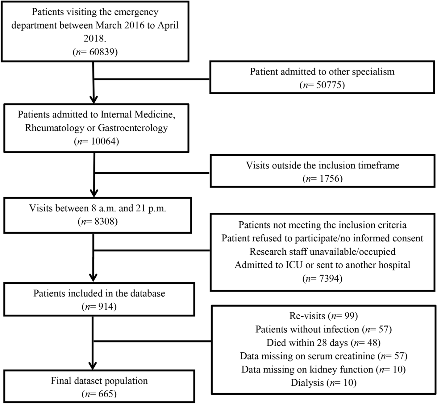 A high urea-to-creatinine ratio predicts long-term mortality independent of  acute kidney injury among patients hospitalized with an infection |  Scientific Reports