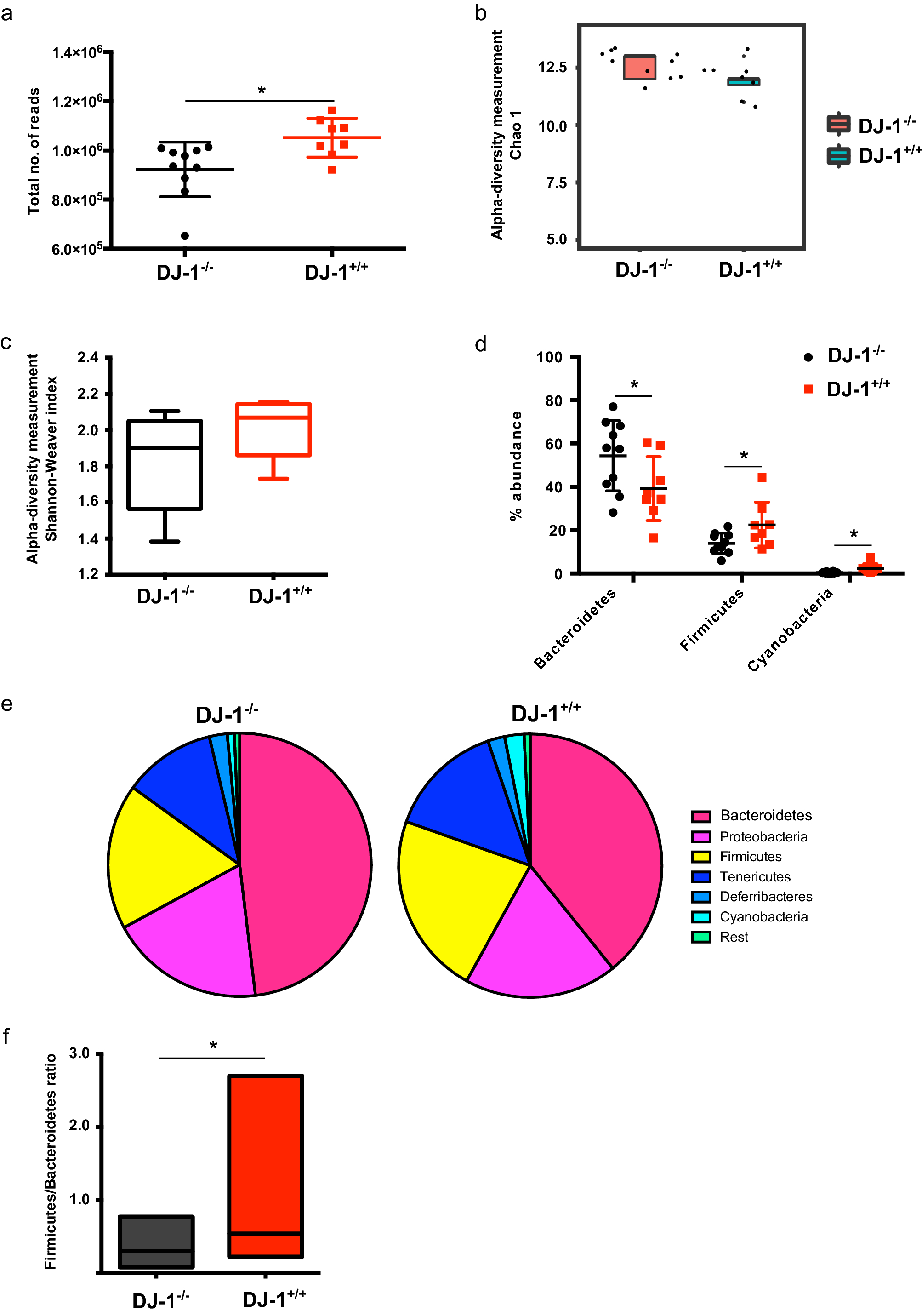 DJ-1 (Park7) affects the gut microbiome, metabolites and the development of  innate lymphoid cells (ILCs) | Scientific Reports