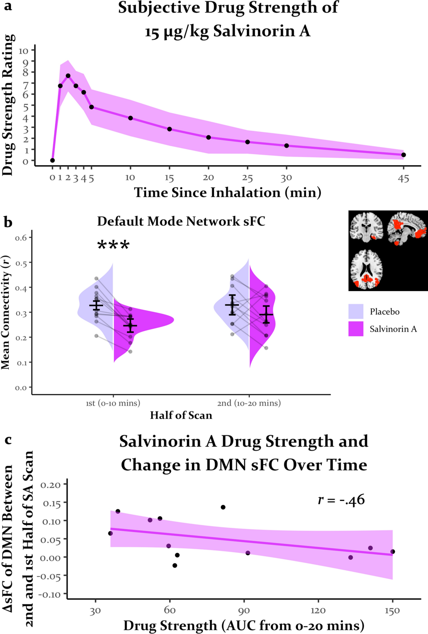 The Acute Effects of the Atypical Dissociative Hallucinogen Salvinorin A on  Functional Connectivity in the Human Brain | Scientific Reports