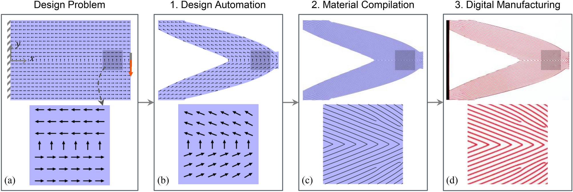 Optimal design and manufacture of variable stiffness laminated continuous  fiber reinforced composites | Scientific Reports