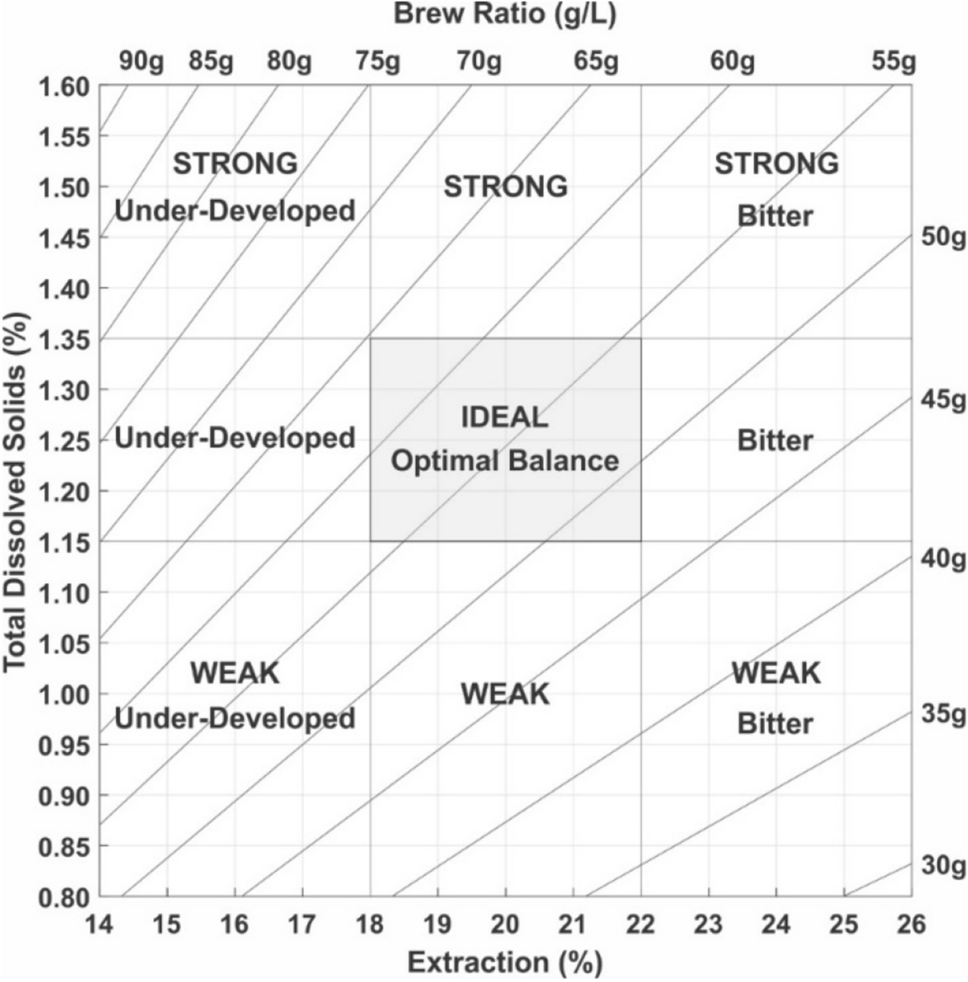 Brew temperature, at fixed brew strength and extraction, has little impact  on the sensory profile of drip brew coffee | Scientific Reports