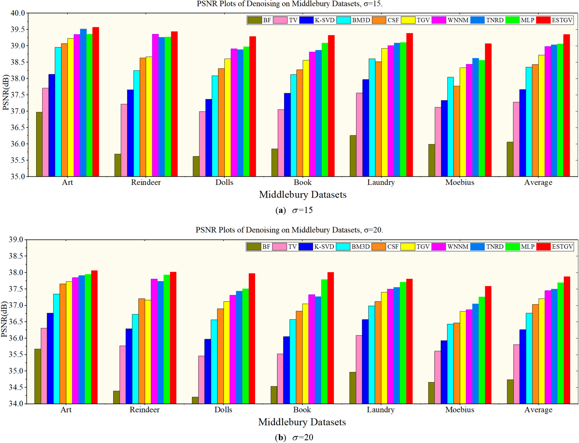 Edge Guided Second Order Total Generalized Variation For Gaussian Noise Removal From Depth Map Scientific Reports