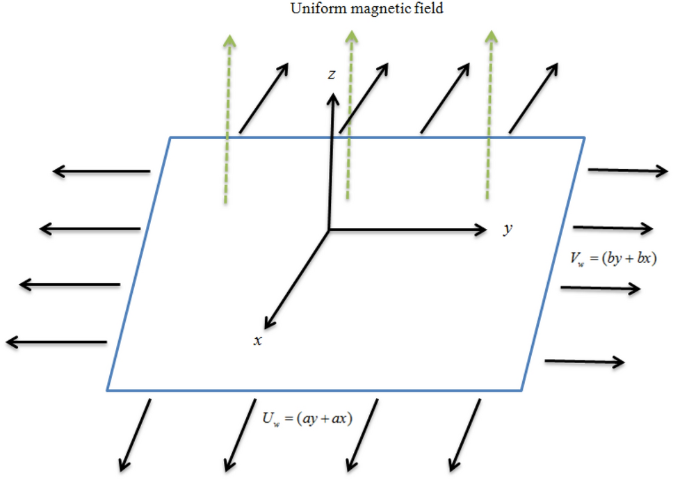 Significance Of Hall Effect And Ion Slip In A Three Dimensional Bioconvective Tangent Hyperbolic Nanofluid Flow Subject To Arrhenius Activation Energy Scientific Reports