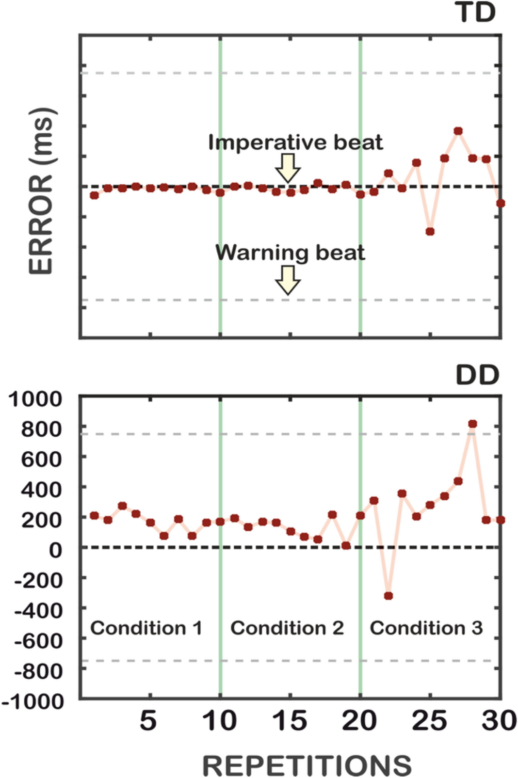 Timing anticipation in adults and children with Developmental Dyslexia:  evidence of an inefficient mechanism | Scientific Reports