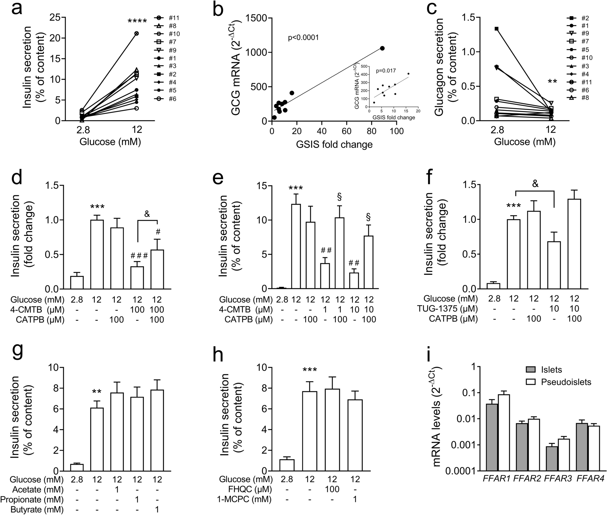 FFA2-, but not FFA3-agonists inhibit GSIS of human pseudoislets: a  comparative study with mouse islets and rat INS-1E cells | Scientific  Reports