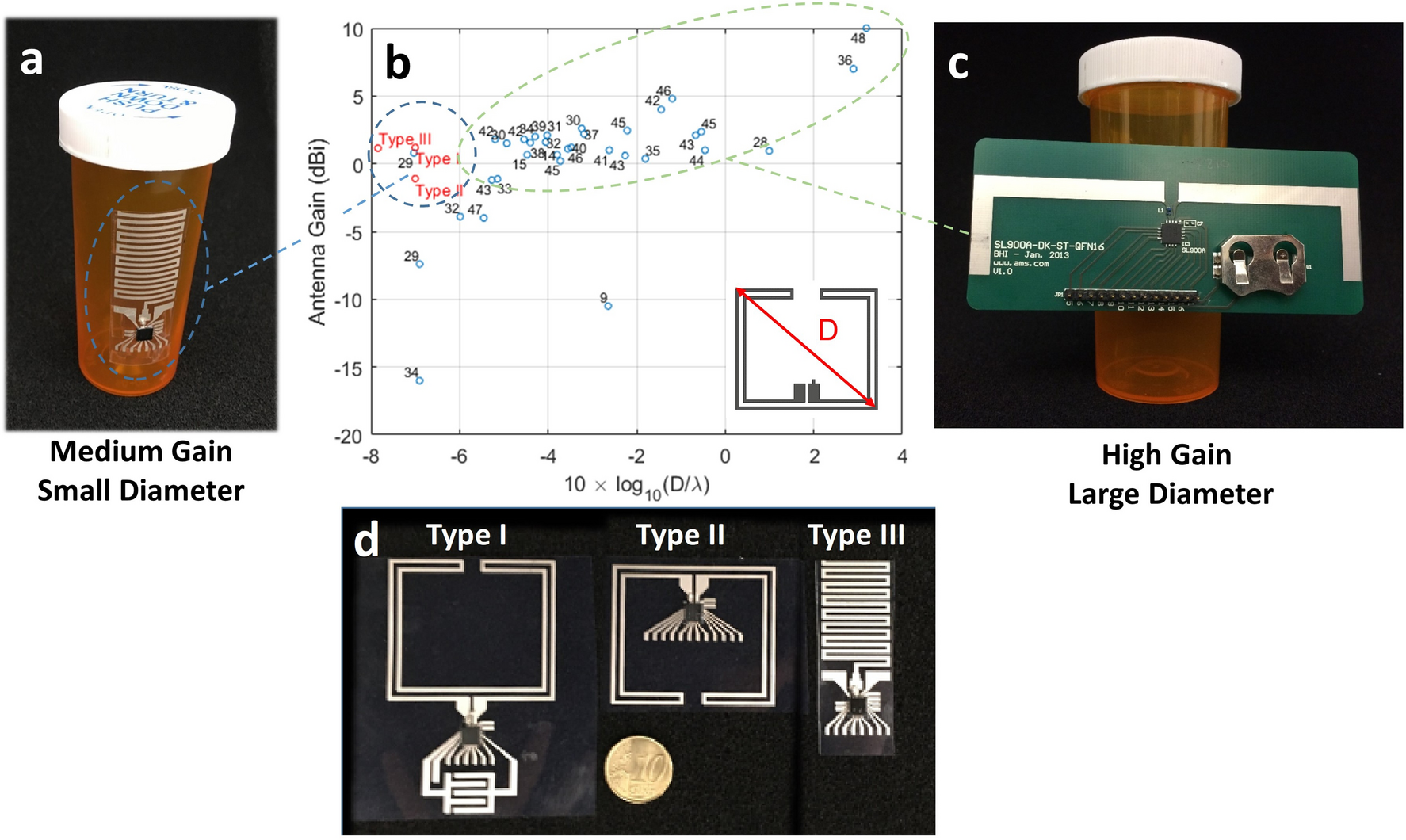 Printed, flexible, compact UHF-RFID sensor tags enabled by hybrid  electronics | Scientific Reports