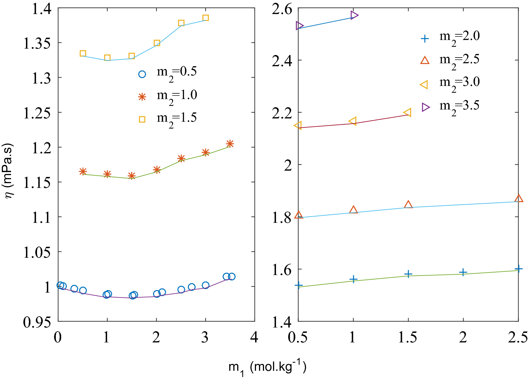 Experimental measurements and modelling of viscosity and density of calcium  and potassium chlorides ternary solutions | Scientific Reports